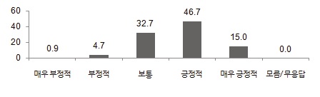 이용자 확대를 통한 서비스 보편화