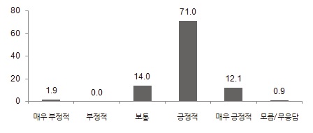 다양한 종류의 사회서비스 제공