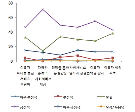 정부노력평가 (종합)