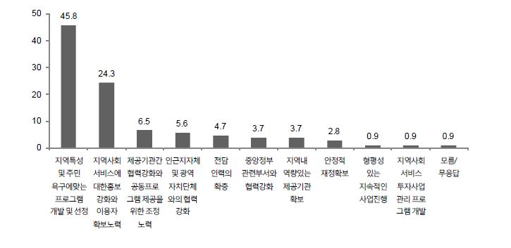 이용자 확대를 통한 서비스 보편화