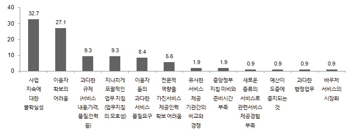 수행과정 중 가장 큰 어려움