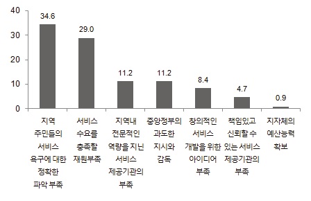 그림 지역사회서비스 투자사업 설계 시 느끼는 장애요인