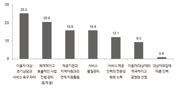 제공기관 종사자들이 우선적으로 수행해야할 업무