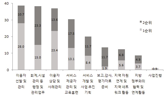 가장 큰 비중을 차지하는 업무