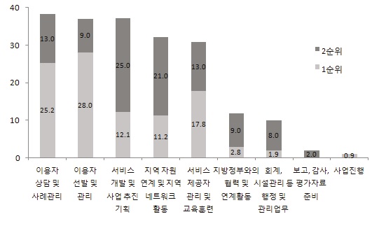 더 비중을 높일 업무