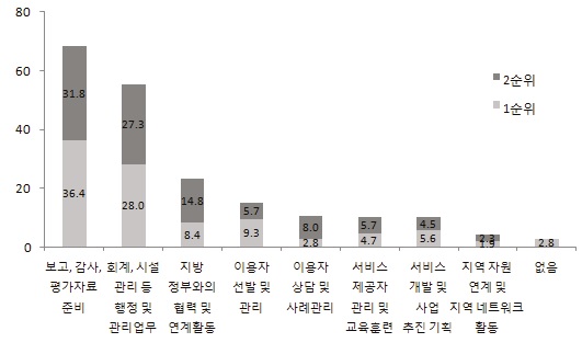 비중을 낮추어야 할 업무