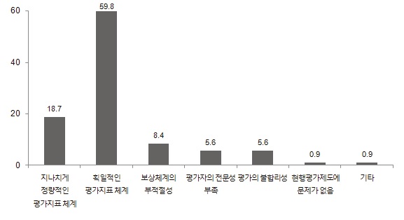 현재 운용되는 평가제도와 관련해 가장 큰 문제점