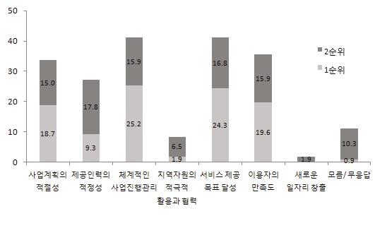 가장 중요시해야 할 평가항목