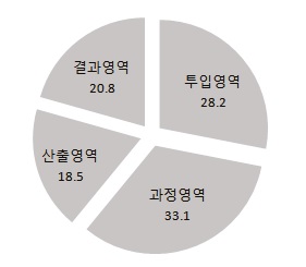 평가영역에 대한 비중 배분 1