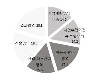 평가영역에 대한 비중 배분 2