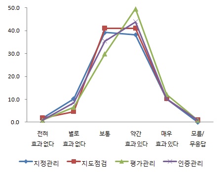 평가 종합