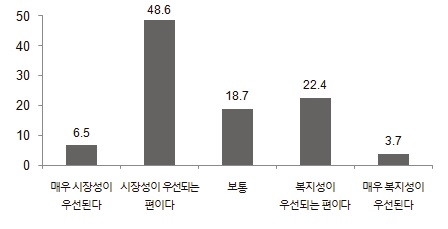 현 지역사회 서비스 투자 사업의 성격