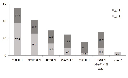 보다 확대될 필요가 있는 서비스 대상 집단