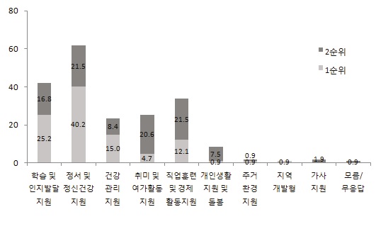 지역사회서비스 투자사업 중에서 보다 강화될 필요가 있는 서비스 분야