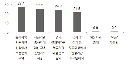 적절하다고 생각하는 보상조치