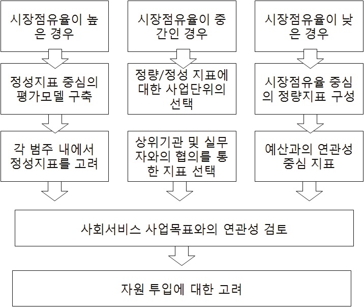 정부지원 사회서비스 사업평가 모델 2 : 해당 서비스 시장점유율을 중심으로 판단하는 경우