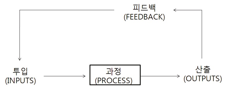 성과관리에서의 논리모형