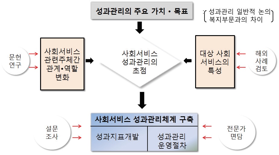 연구의 주요 흐름도