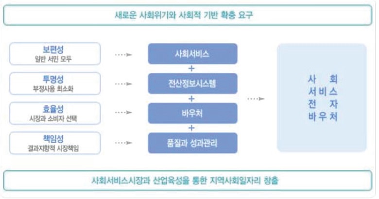 사회서비스 바우처의 기본방향