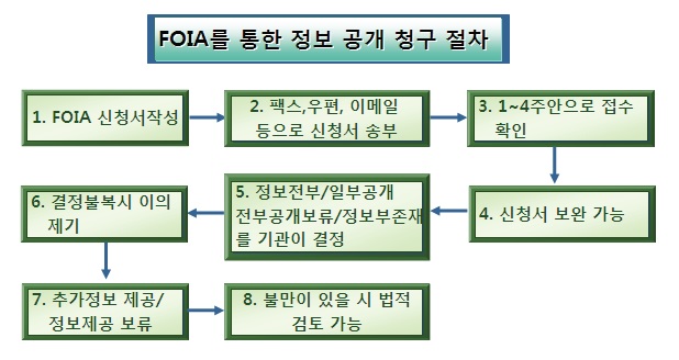 FOIA의 절차