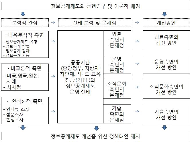 연구 분석의 틀