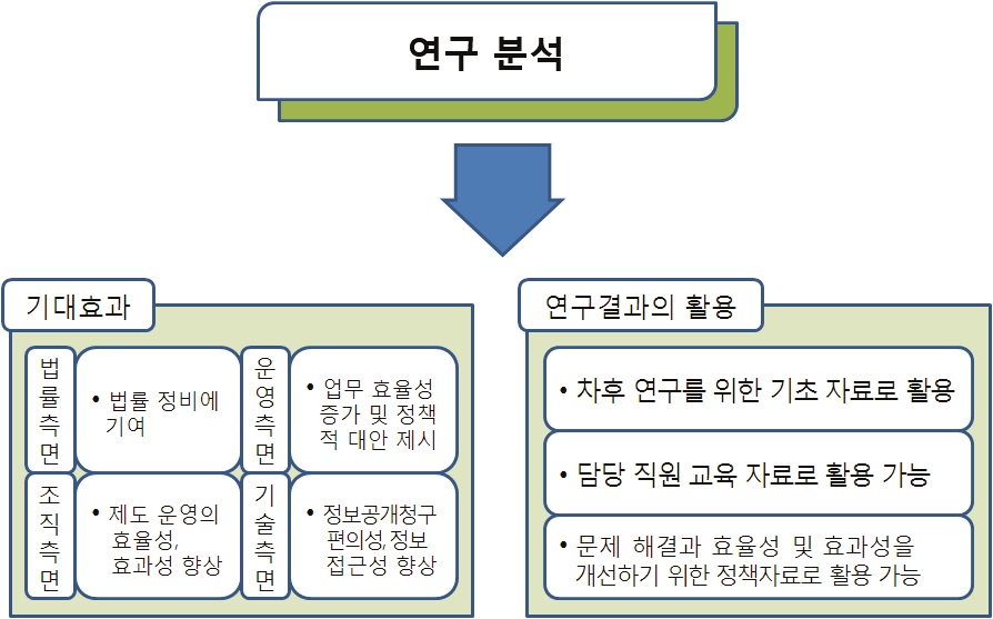 기대효과 및 연구결과의 활용