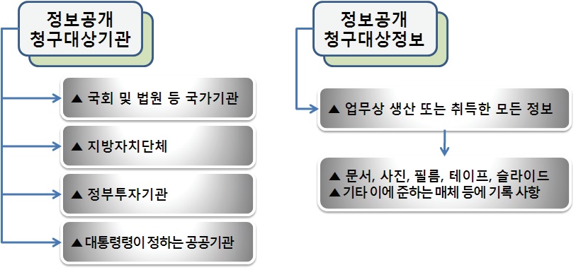 정보공개 청구 대상 및 청구대상정보