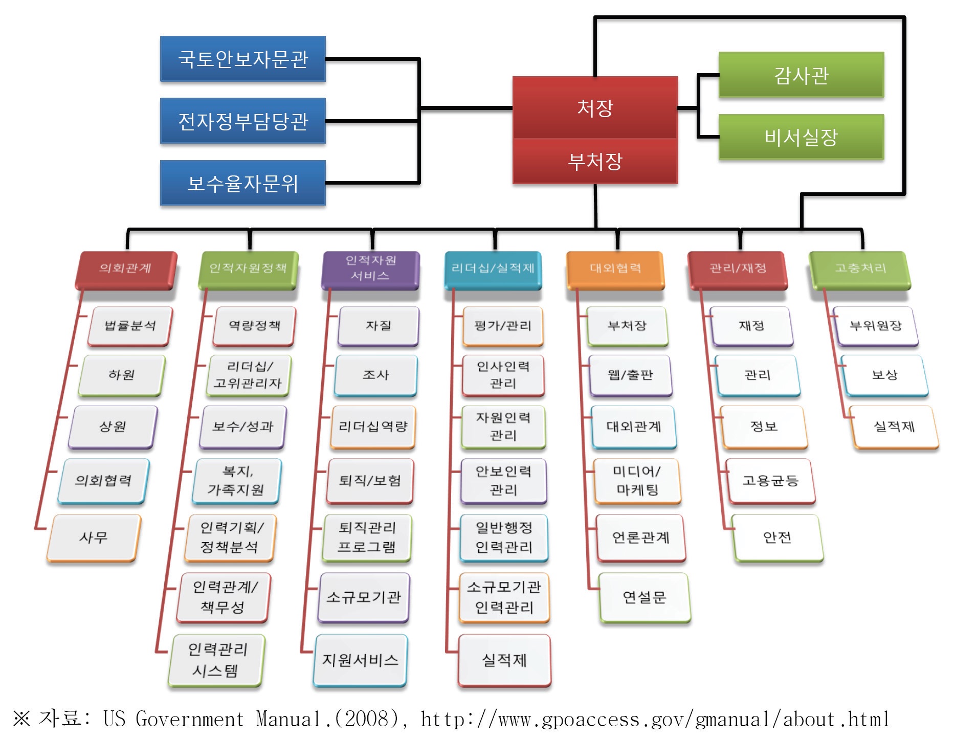 인사관리처 조직도