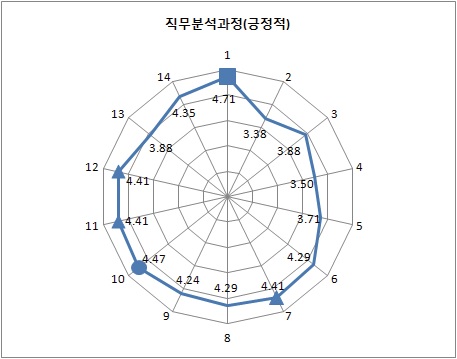 직무분석과정에 긍정적 영향을 미치는 요인들의 평균점수 비교