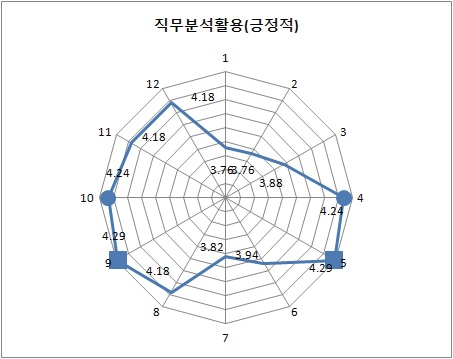 직무분석활용에 긍정적 영향을 미치는 요인들의 평균점수 비교