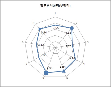 직무분석과정에서 부정적 영향을 미치는 요인들의 평균점수 비교