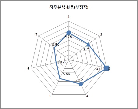 직무분석활용에 부정적 영향을 미치는 요인들의 평균점수 비교