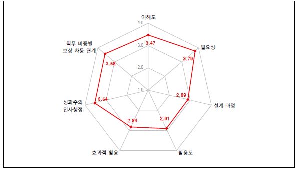 직무분석에 대한 인식