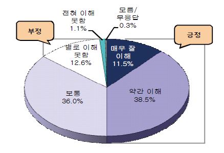 직무분석에 대한 이해 정도