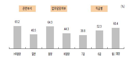 직무분석 이해도에 관한 응답자 특성별 긍정률