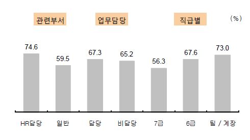 직무분석 필요성에 관한 응답자 특성별 긍정률