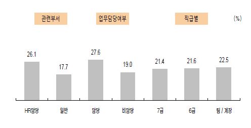 직무 분석 설계 과정 평가에 관한 응답자 특성별 긍정률