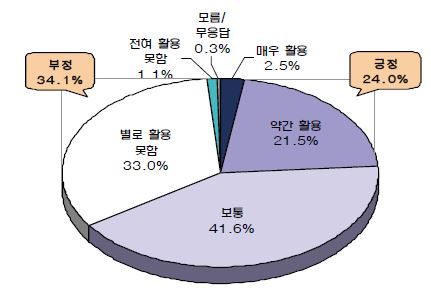 직무분석의 활용정도