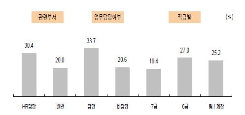 직무분석 활용도 평가에 관한 응답자 특성별 긍정률