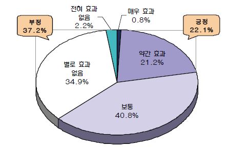 직무분석의 효과적 활용정도