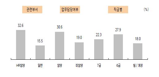 직무분석 효과적 활용도 평가에 관한 응답자 특성별 긍정률