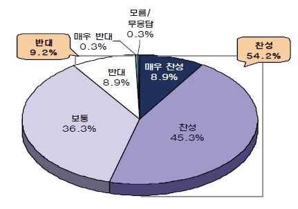 성과주의 인사행정에 대한 찬성도