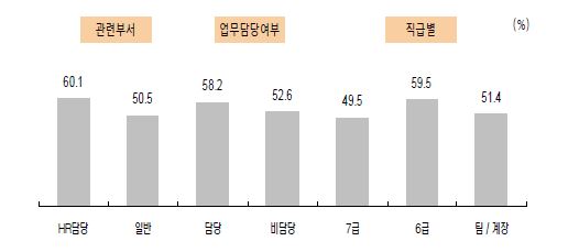 성과주의 인사행정 평가에 관한 응답자 특성별 찬성률