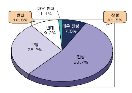 직무비중에 따른 근무성적평정과 보상의 차등연계