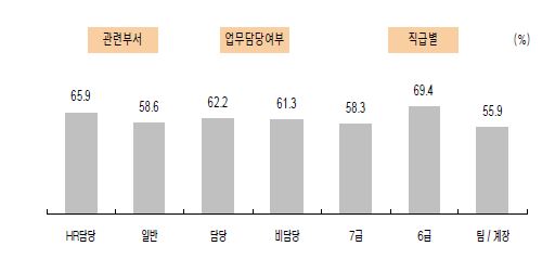 직무 비중별 보상 차등 연계 평가에 관한 응답자 특성별 찬성률