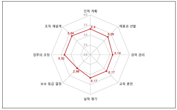 직무분석의 활용 정도