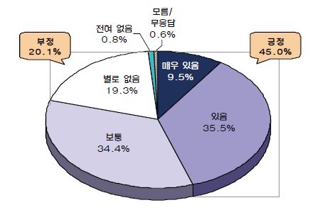 조직 재설계