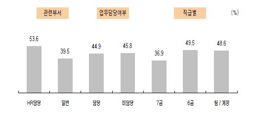 조직 재설계에 관한 응답자 특성별 긍정률