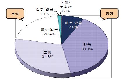 업무의 조정