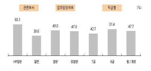 업무의 조정에 관한 응답자 특성별 긍정률